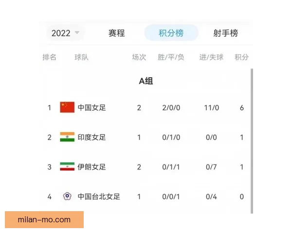 中国女足创历史新高 亚洲杯八强诞生 最终积分榜揭晓